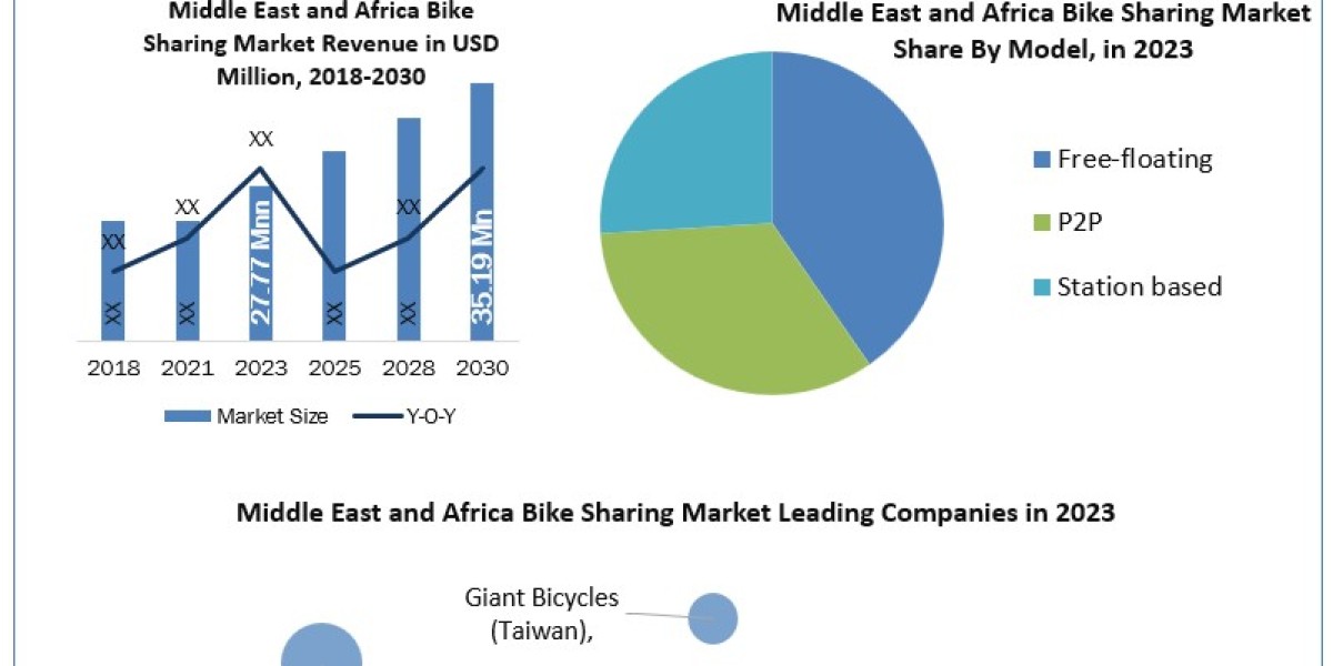 Middle East and Africa Bike Sharing Market  Global Size, Industry Trends, Revenue, Future Scope and Outlook 2024-2030