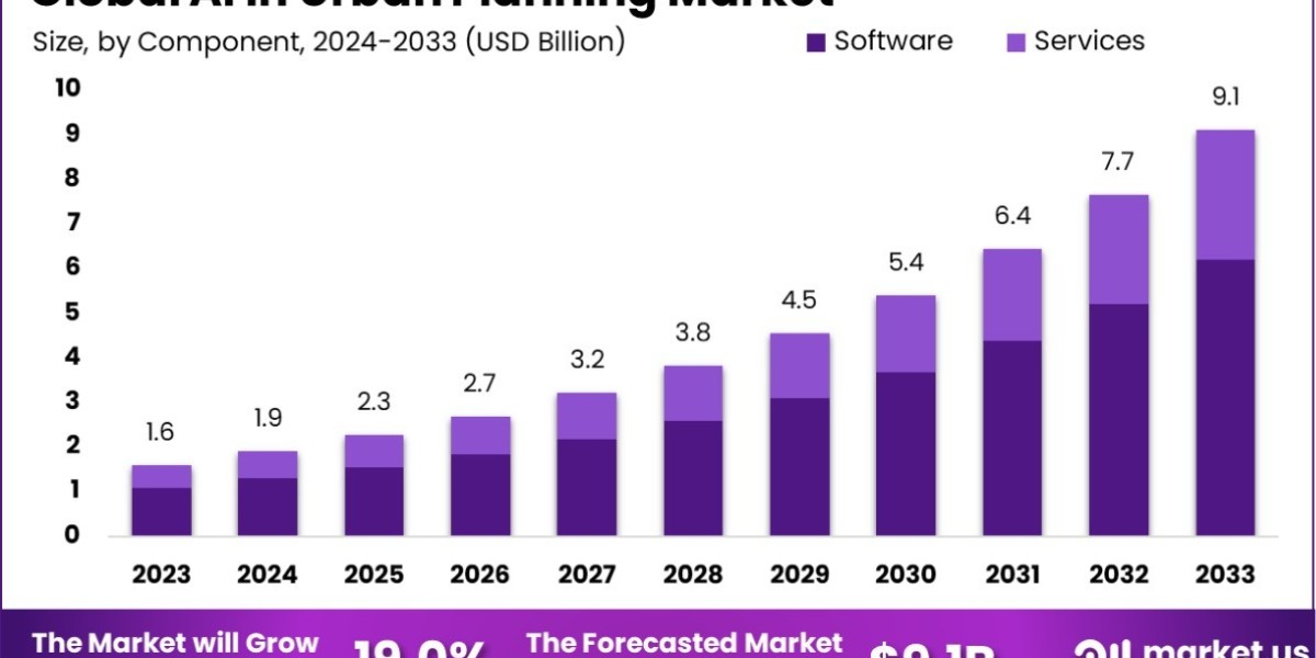 AI in Urban Planning Market: Creating Intelligent Urban Systems