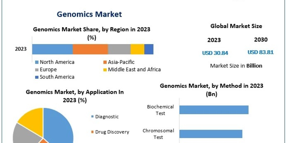 Genomics Market 2030 Perspective: Industry Outlook, Size, and Growth Forecast