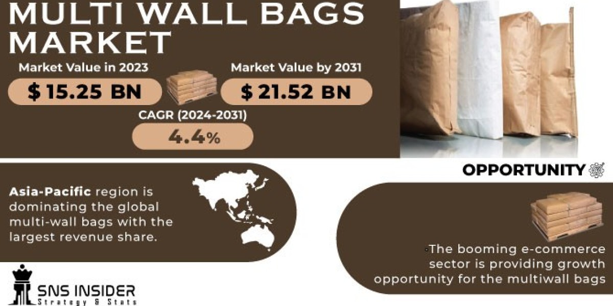 Multi Wall Bags Market 2024 Trends, Growth, and Forecast by 2031
