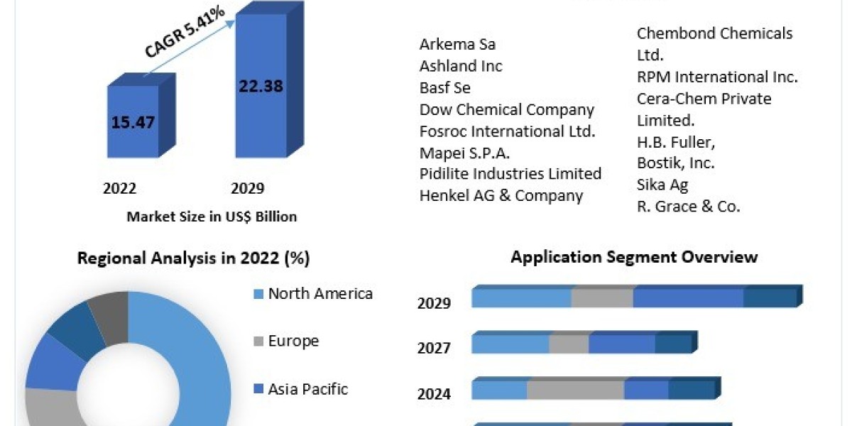 Concrete Admixtures Construction Chemicals Market: Strategic Analysis and Growth Forecast (2024-2030)
