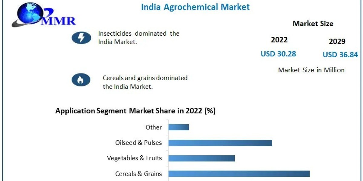 India Agrochemical Market Matrix: Size, Share, Revenue, and Worth Statistics in Overview | 2023-2029