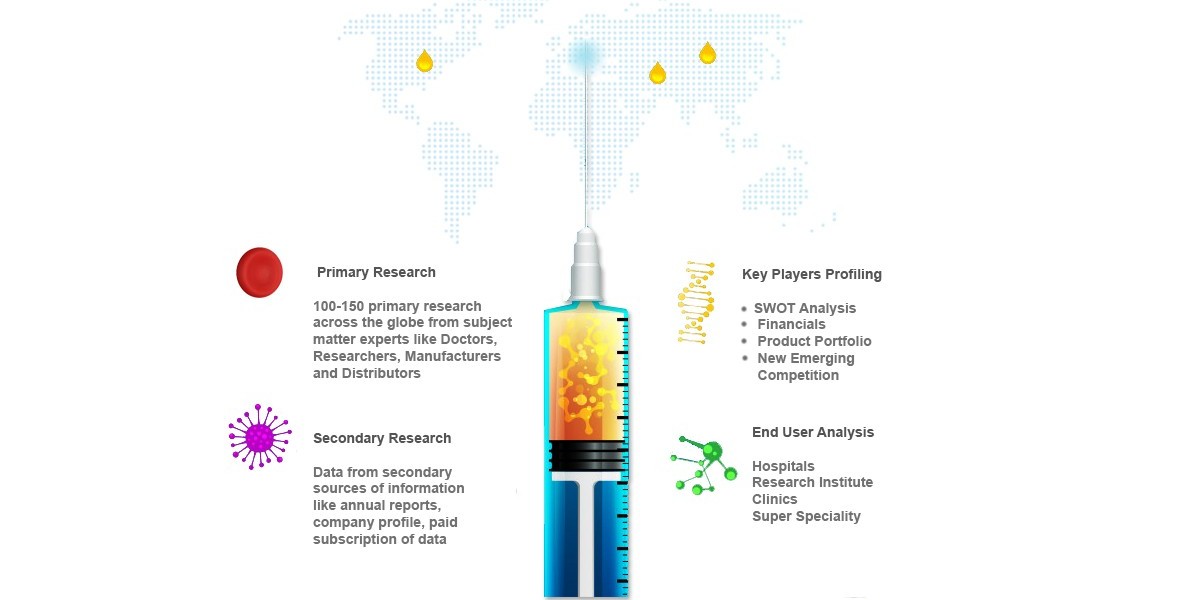 Amniotic Membranes Market Share, Overview, Competitive Analysis and Forecast 2031