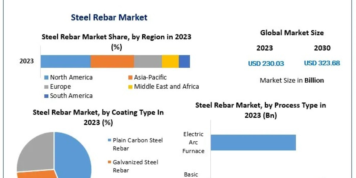 Steel Rebar Market Size, Share, Revenue, and Worth Statistics 2024-2030