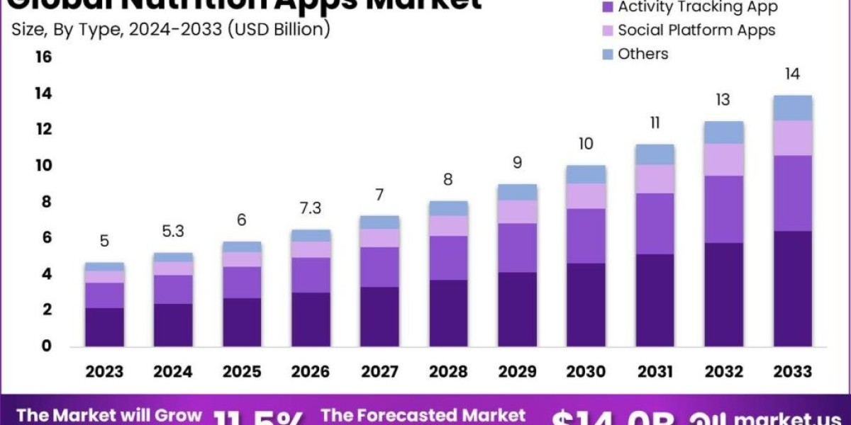 Nutrition Apps Market: Personalized Diets Made Easy