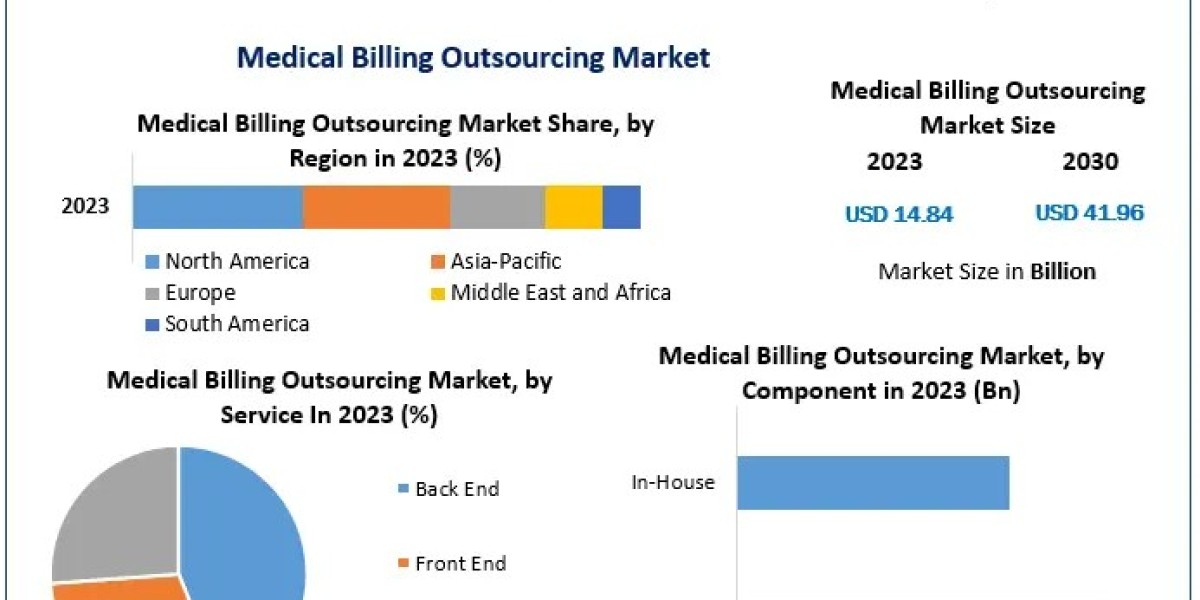 Medical Billing Outsourcing Market Global Outlook and Forecast 2024-2030