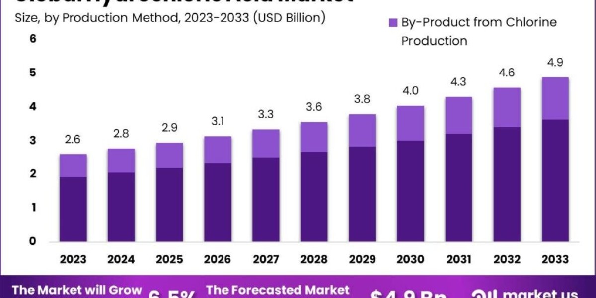 Hydrochloric Acid Market Dynamics: An In-Depth Look at Supply and Demand