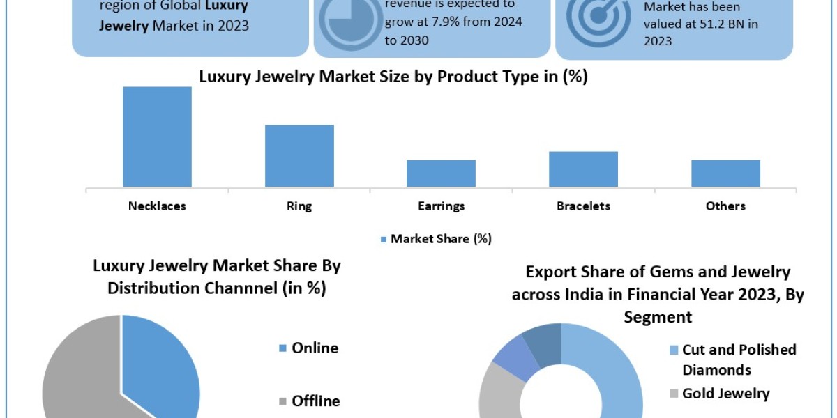 Luxury Jewelry Market Size, Share, Key Players, Forecast 2024-2030