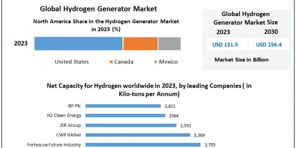 Hydrogen Generator Market Future Horizons: Examining Trends, Size, and Forecasting in 2030