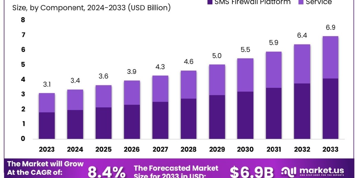 SMS Firewall Market Dynamics: Understanding the Impact of Regulatory Changes