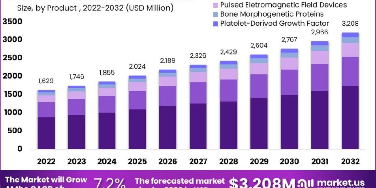 Bone Growth Stimulator Market Future Outlook and Forecast