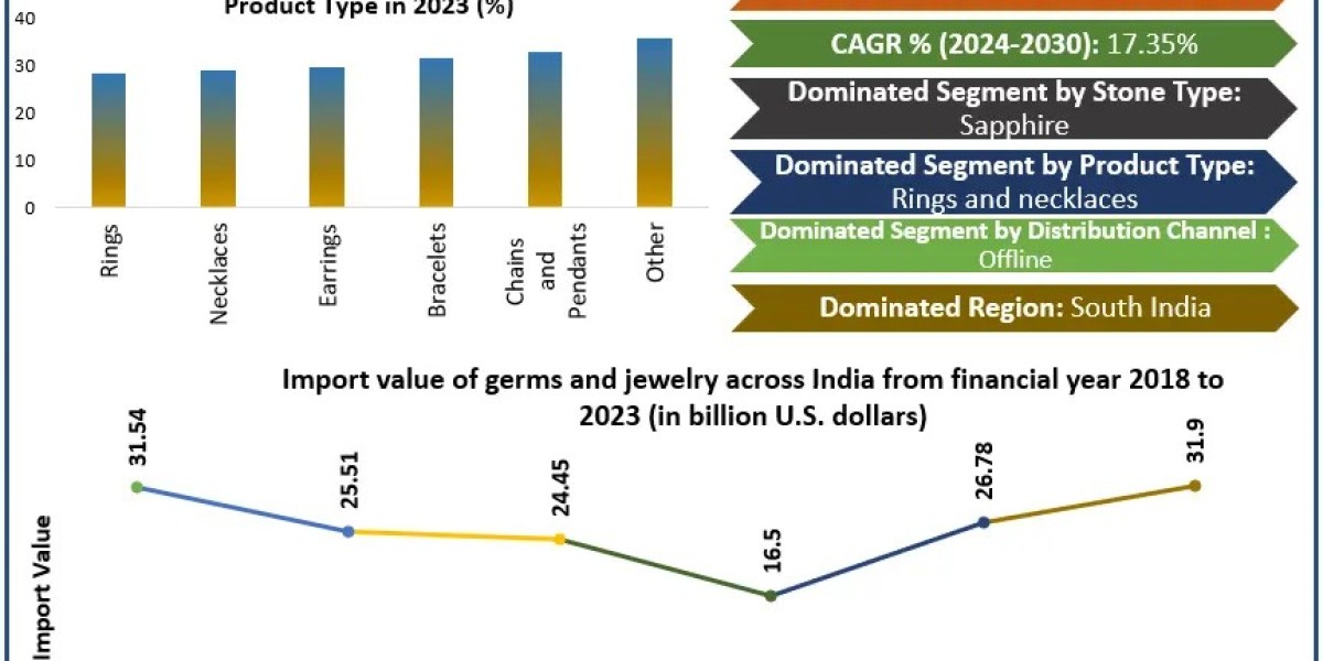 India Gem & Jewellery Market Global Trends, Industry Size,Future Scope, Regional Trends, Leading Players, Covid-19 B