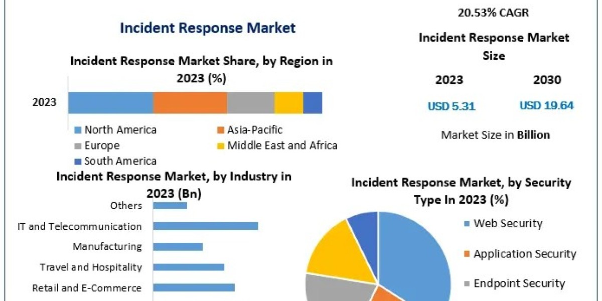 Incident Response Market Share, Industry Trends, Analysis, Geographic Segmentation and Forecast to 2030