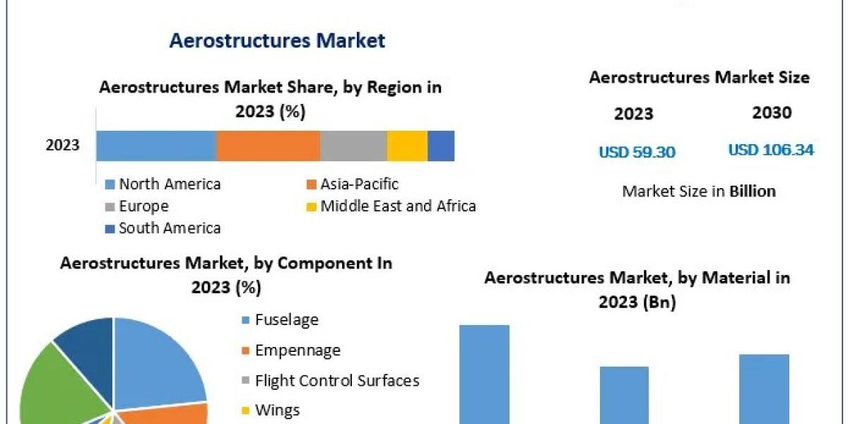 Global Aerostructures Market Insights, Size, Trends, Industry Share, Growth 2030