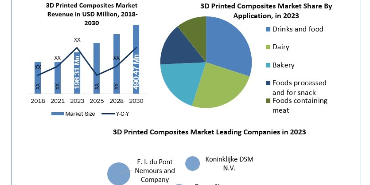 3D Printed Composites Market Size, Forecasting Share and Scope for 2024-2030