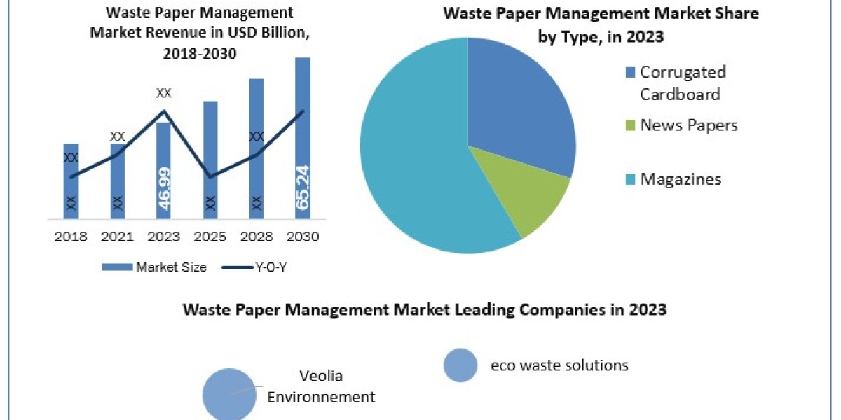 Waste Paper Management Market Share 2023 Global Technology, Application, Products Analysis and Forecast to 2030