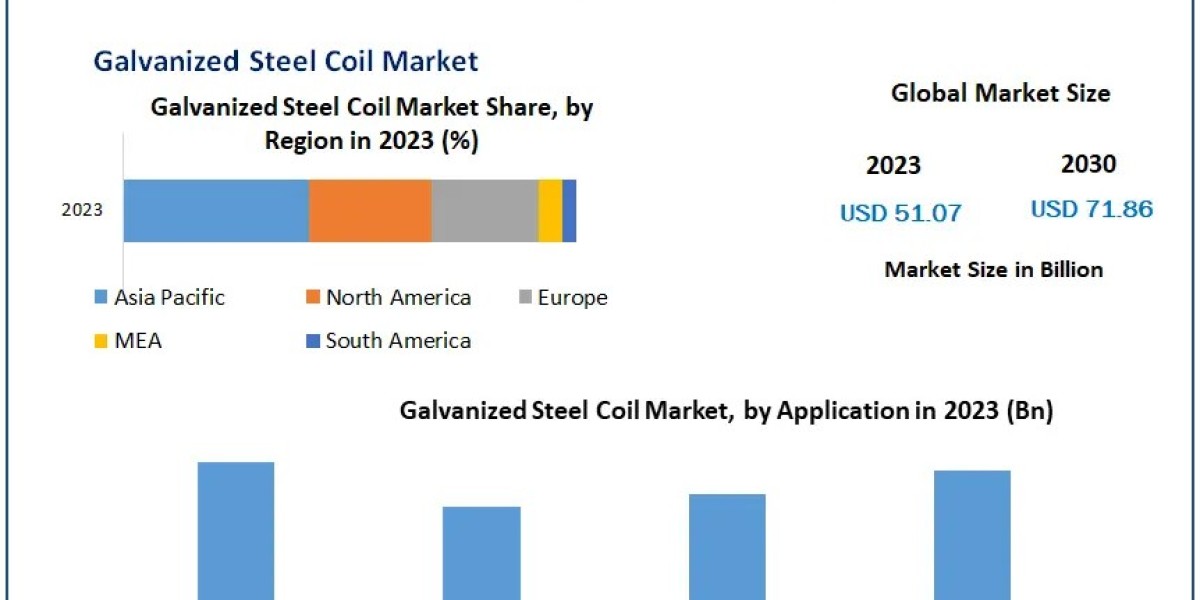 Global Galvanized Steel Coil Market Growth by Top Company, Product Price, Profit, and Future 2030