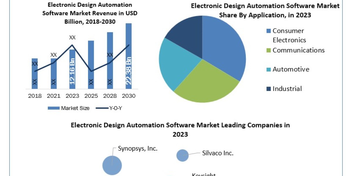 Electronic Design Automation Software Market   Application, Breaking Barriers, Key Companies Forecas