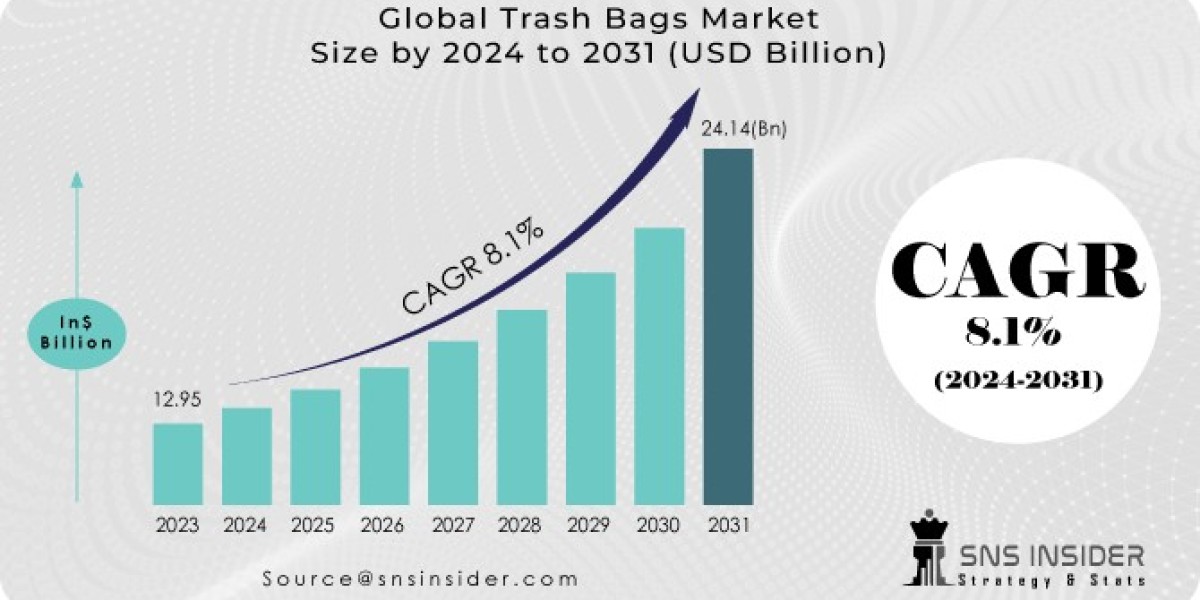 Trash Bags Market Regions & Global Market Size Forecast Report 2024-2031