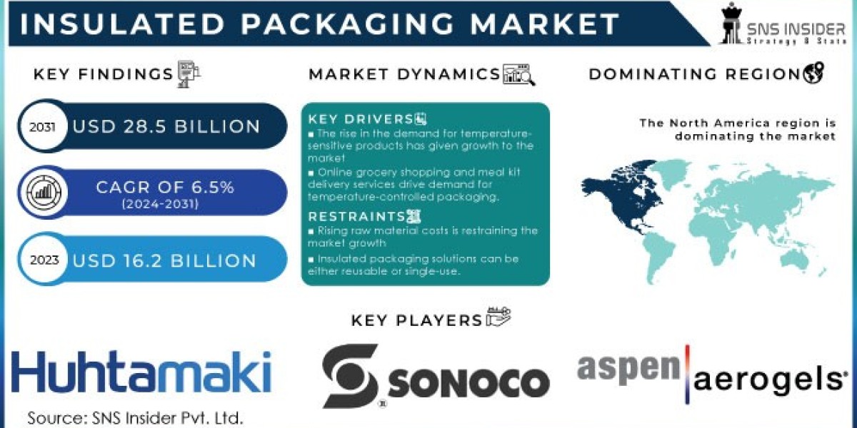 Insulated Packaging Market 2024 World Trends, Segmentation, & SWOT Analysis of Key Players Forecast by 2031