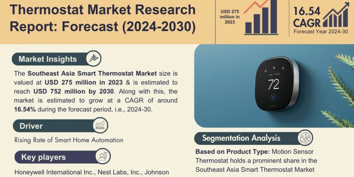 Southeast Asia Smart Thermostat Market: Share, Growth, Trends Analysis, Business Opportunities and Forecast 2030: MarkNt