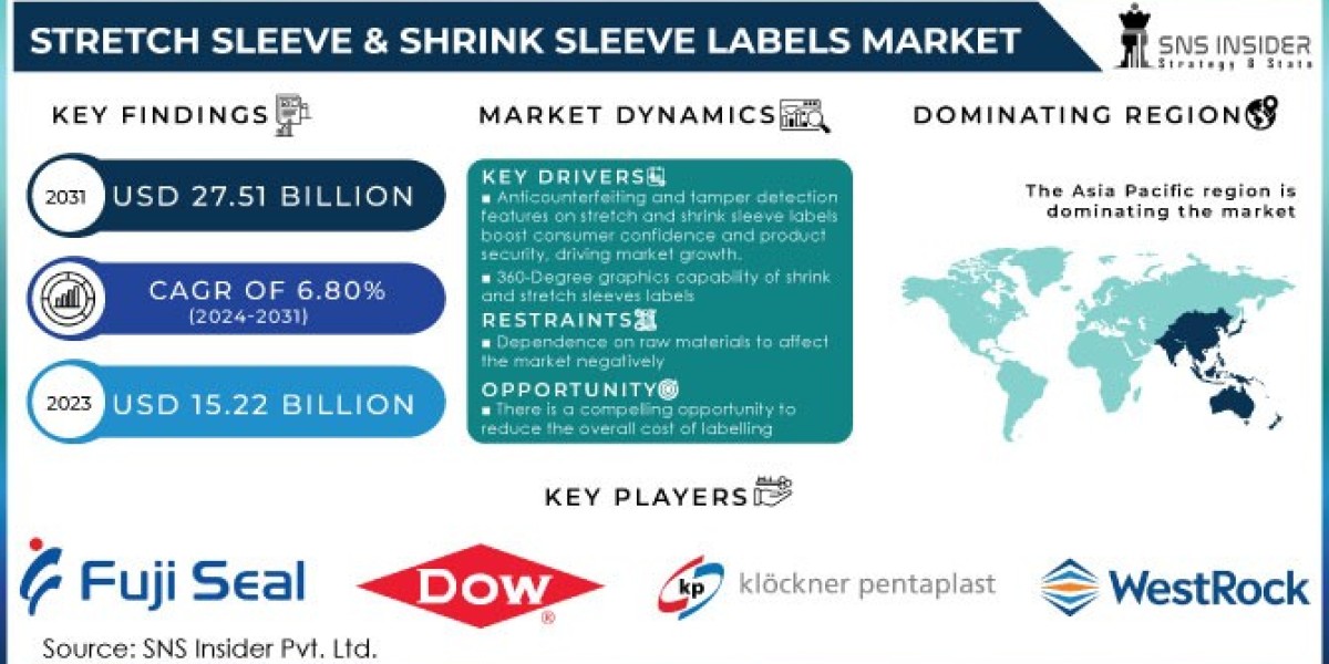 Stretch Sleeve & Shrink Sleeve Labels Market Scope & Overview Report 2024-2031