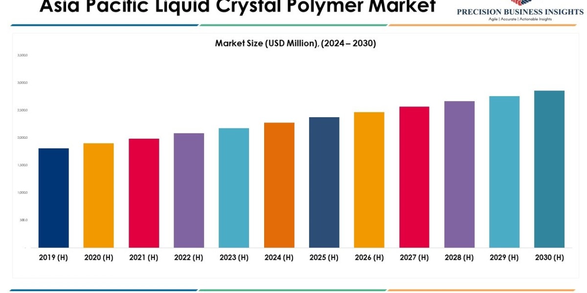 Asia Pacific Liquid Crystal Polymer Market Size and Analysis 2030