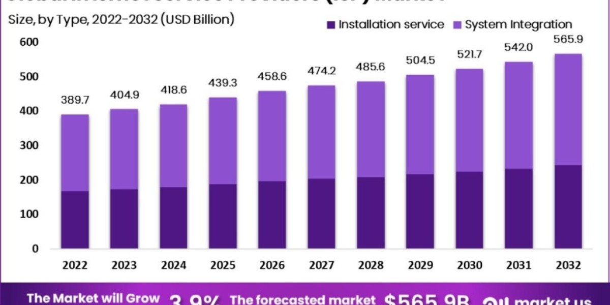 Internet Service Providers (ISP) Market Sales Strategies: Driving Revenue Growth