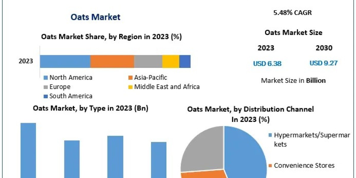 Oats Market Procurement Intelligence, Best Practices, Engagement Model, Analysis Report, 2024-2030