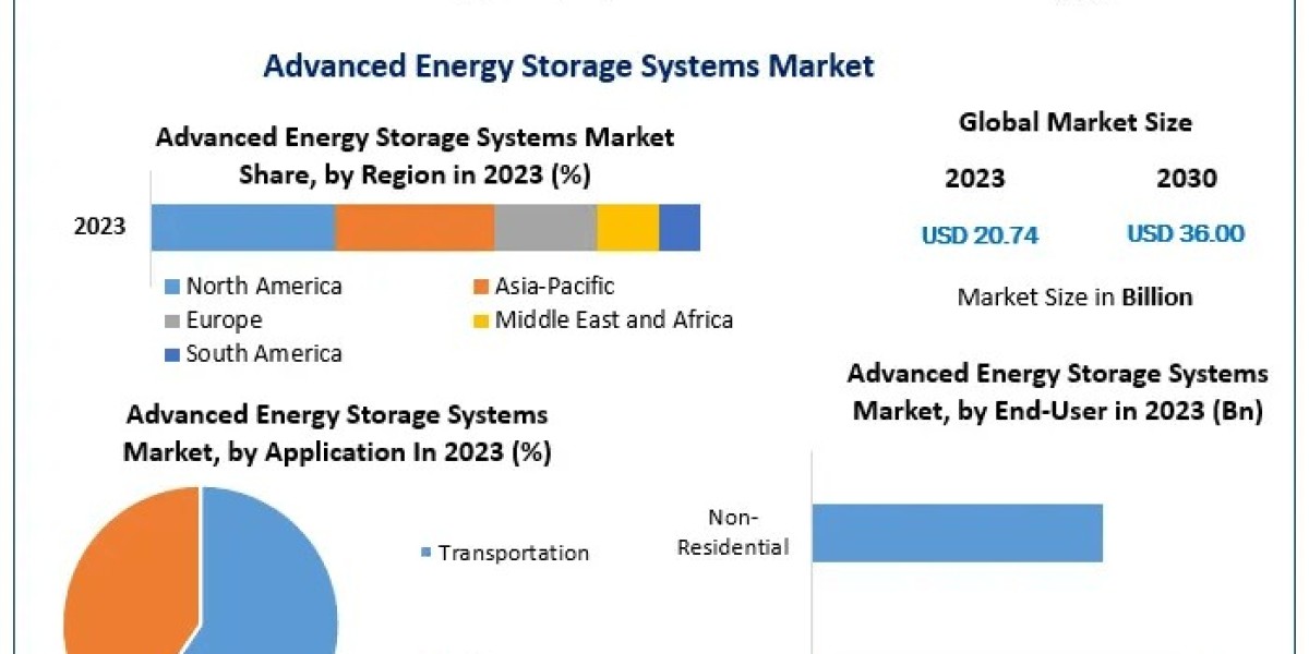 Advanced Energy Storage Systems Market : Size, Share, Trends, and Future Opportunities Discussed | 2024-2030