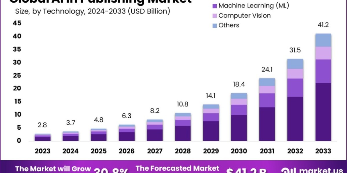 AI in Publishing Market: How Smart Algorithms Are Redefining Reader Engagement