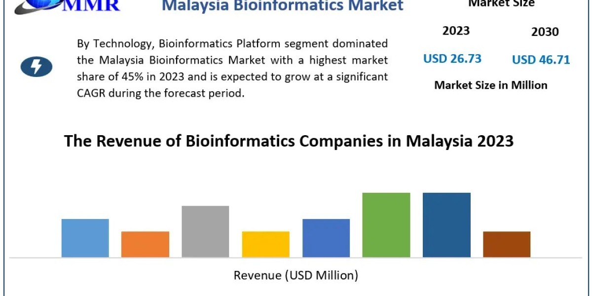 Malaysia Bioinformatics Market Global Outlook and Forecast 2024-2030