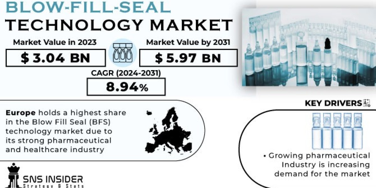 Blow-Fill-Seal Technology Market, Share, Segmentation and Future Scope Forecast by 2031