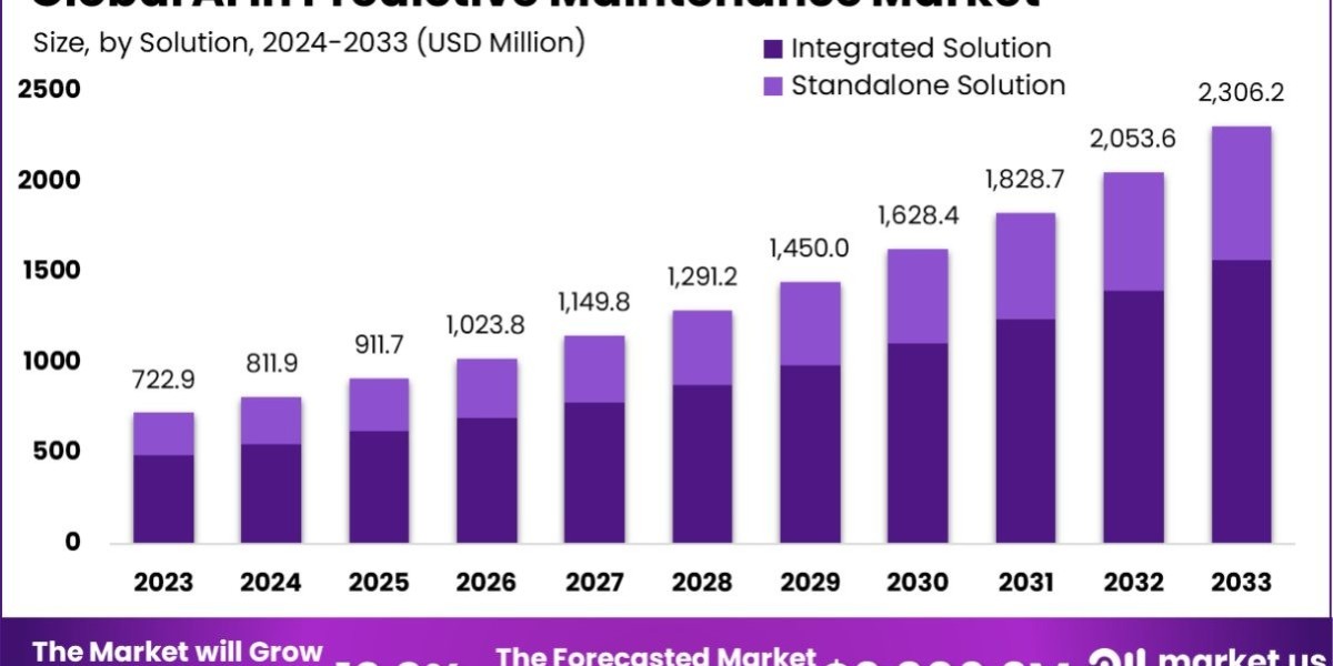 AI in Predictive Maintenance Market: Predictive Insights for Maximum Efficiency