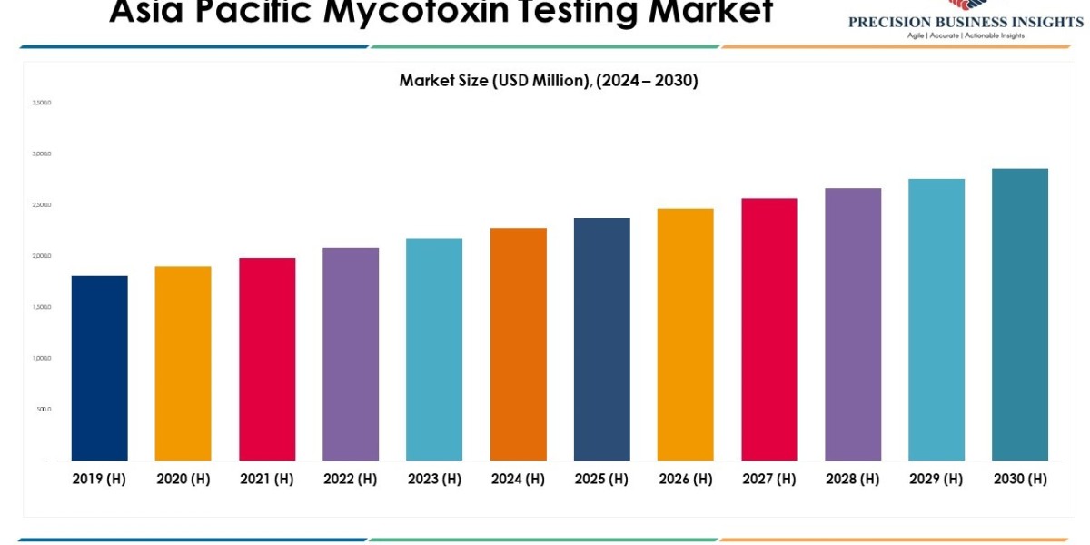 Asia Pacific Mycotoxin Testing Market Size, Forecast and Report 2030