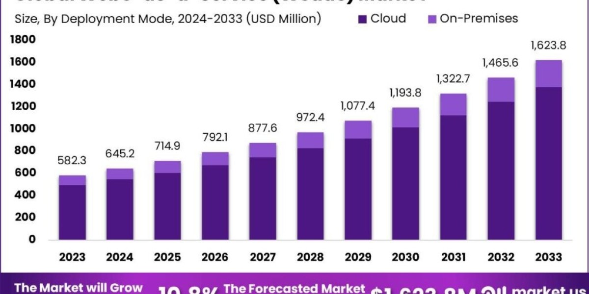 Web3-as-a-Service (W3aaS) Market: Transforming Business Operations