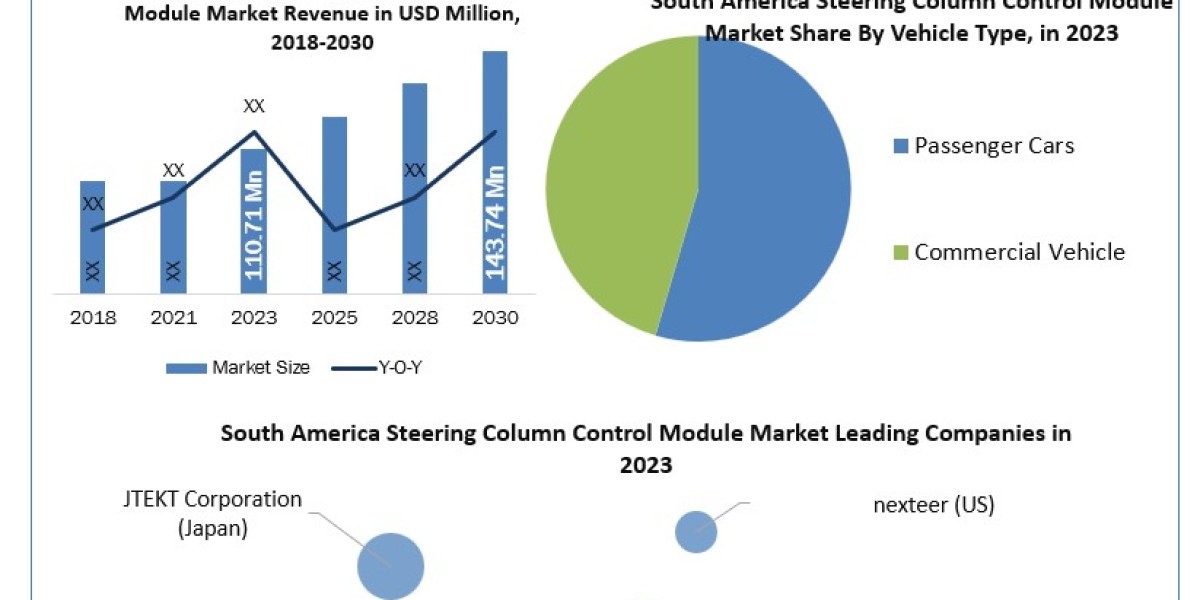 South America Steering Column Control Module Market Top Companies, Upcoming Demand, Revenue Trends, Business Growth and 