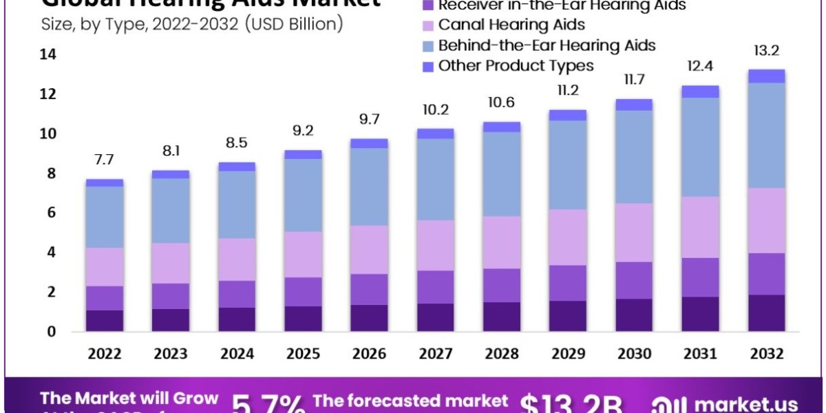 Hearing Aids Market Analysis: Technological Innovations and Developments