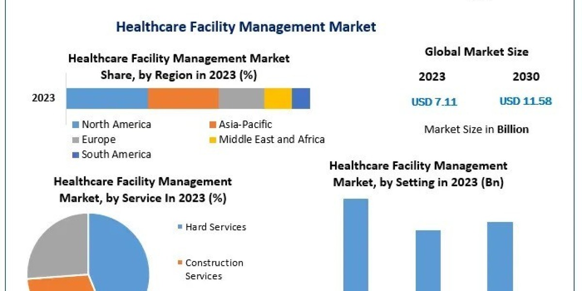 Healthcare Facility Management Market By Top Players, Regions, Trends, Opportunity And Forecast 2030