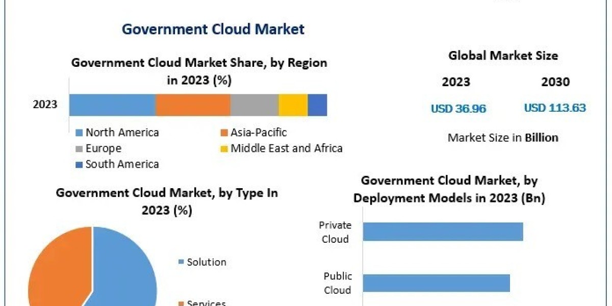 Government Cloud Market Growth Expected to Accelerate to US$ 113.63 Bn with a CAGR of 17.4% by 2030