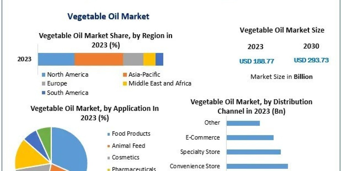 Vegetable Oil Market Expected to Surge by 6.52% CAGR, Reaching USD 293.73 Bn by 2030