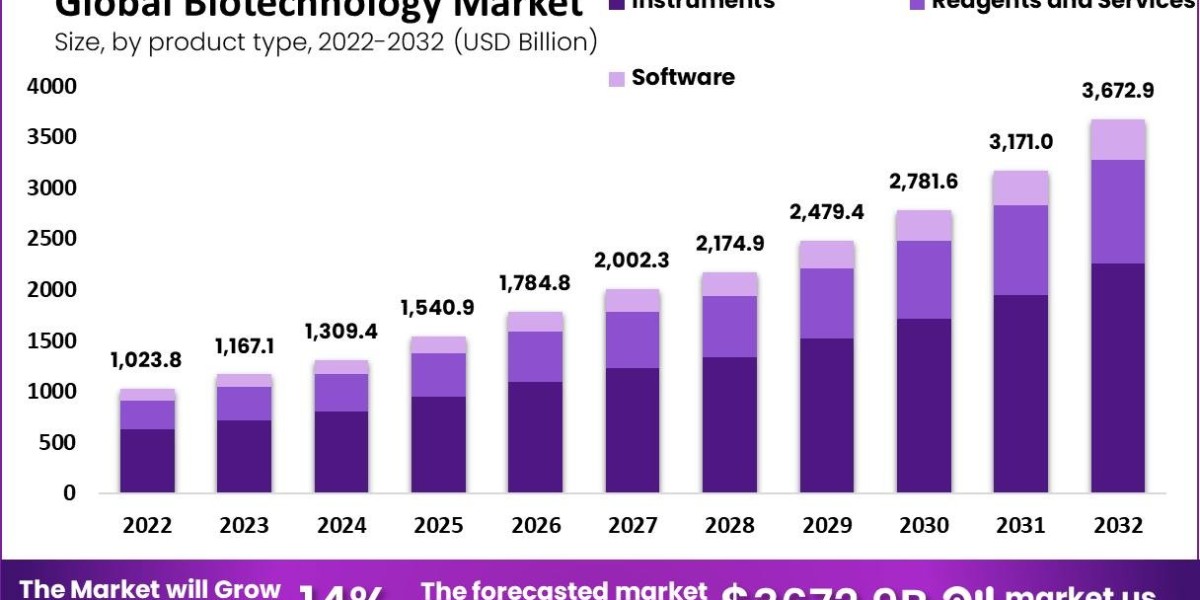 Biotechnology Market Dynamics in Developing Regions