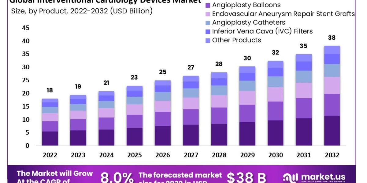 Interventional Cardiology Devices Market: The Rising Importance of Patient-Centric