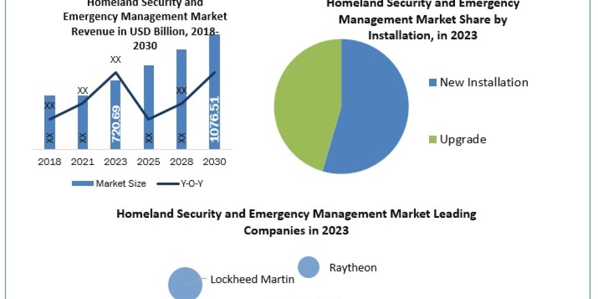 Homeland Security and Emergency Management Market  Global Size, Industry Trends, Revenue, Future Scope and Outlook 2024-