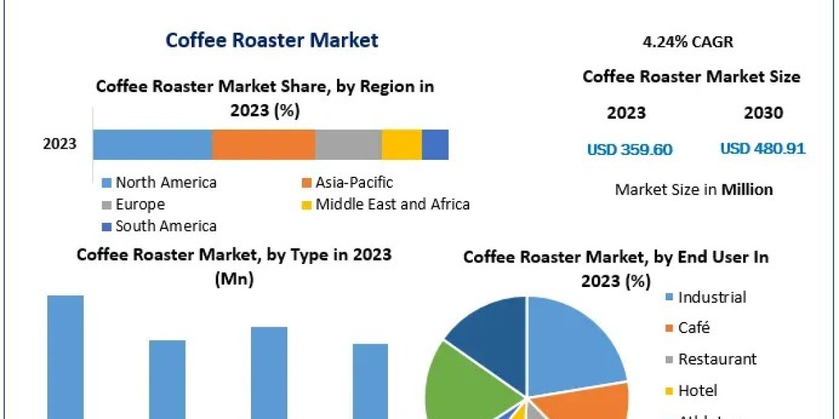 Coffee Roaster Market : The Development Strategies 2030