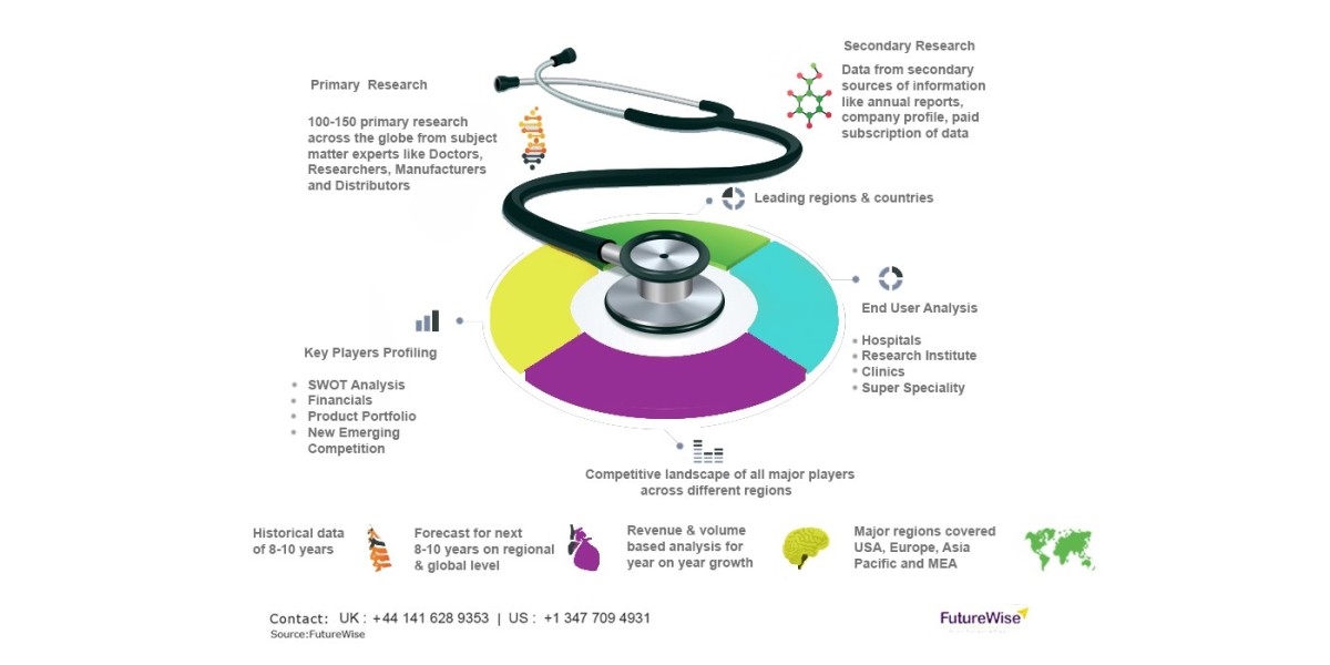 Self-testing Market Size, Overview, Share and Forecast 2031