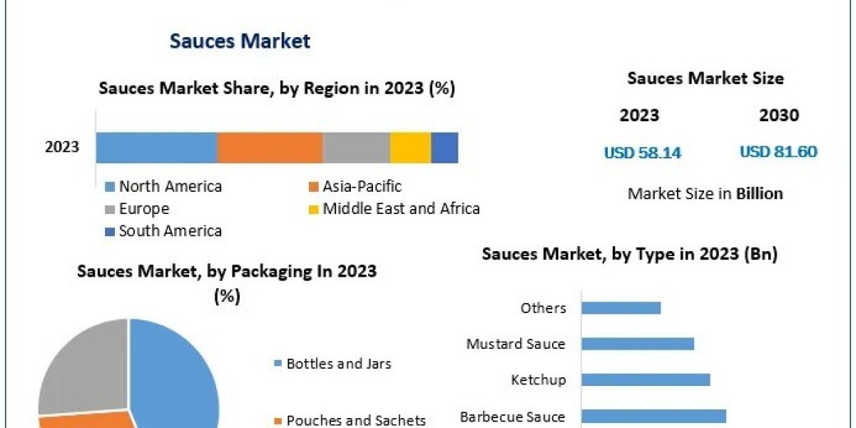 Sauces Market: In-Depth Analysis and Forecast for Global Trends (2024-2030)