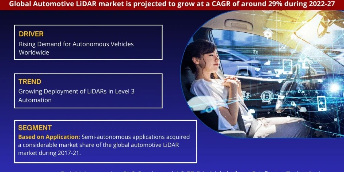 Automotive LiDAR Market Share, Growth, Top Leading Players, Business Analysis and Future Strategies 2027: MarkNtel Advis