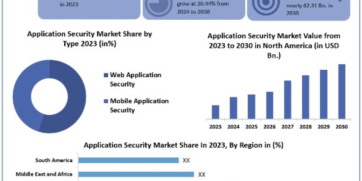 Application Security Market Size, Share, Key Players, Forecast 2024-2030