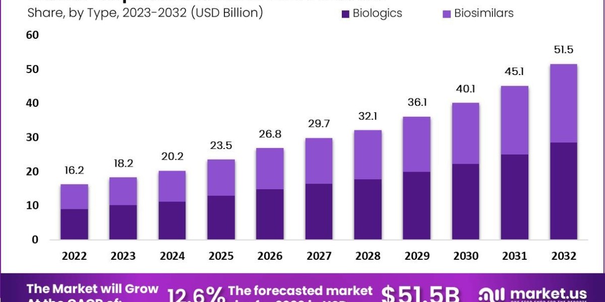 Biopharmaceutical CMO Market Size and Growth Projections for 2024-2033: Trends and Challenges
